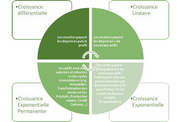 Graphique comparatif de croissance